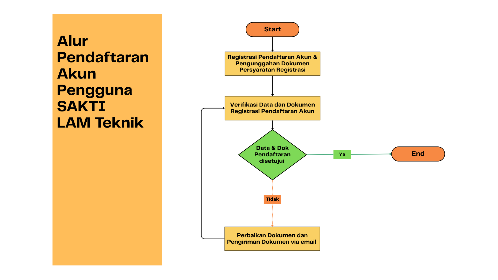 Alur Pendaftaran Akun Pengguna SAKTI